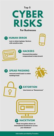 Top 5 Cyber Risks for Businesses