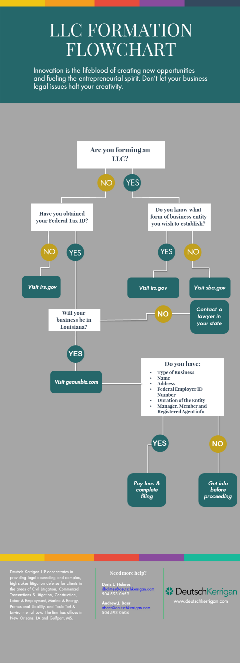 Proper steps to forming an LLC infographic